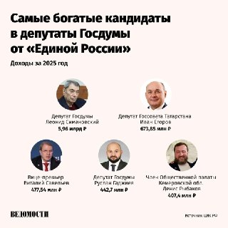Кандидаты ЕР с самыми большими доходами в списке на 2025 год