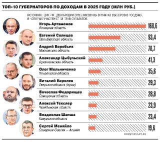 Губернатор Архангельской области отчитался о доходах за 2025 год