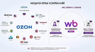 Аналитика: В чем причина временных проблем Wildberries и защитных мер OZON